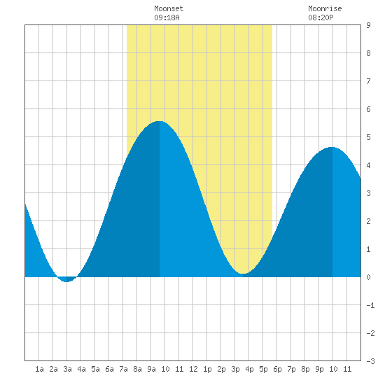 Folly River tide chart for Thursday, January 20, 2022