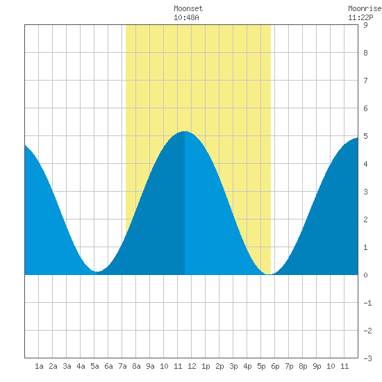 Folly River tide chart for Sunday, January 23, 2022
