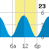 Folly River tide chart for Sunday, January 23, 2022