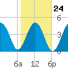 Folly River tide chart for Monday, January 24, 2022