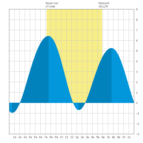 Folly River tide chart for Monday, January 31, 2022