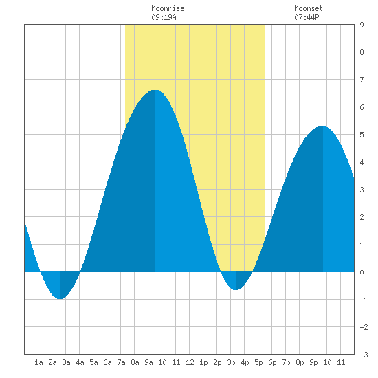 Folly River tide chart for Tuesday, January 4, 2022
