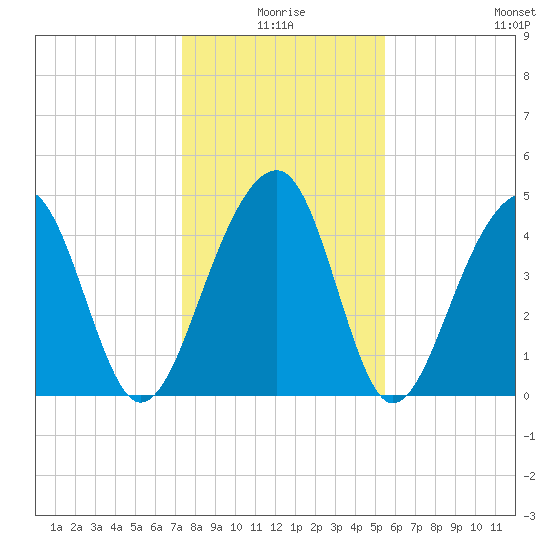 Folly River tide chart for Friday, January 7, 2022