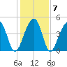 Folly River tide chart for Friday, January 7, 2022