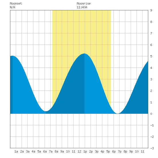 Folly River tide chart for Saturday, January 8, 2022