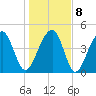 Folly River tide chart for Saturday, January 8, 2022