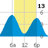 Folly River tide chart for Sunday, February 13, 2022