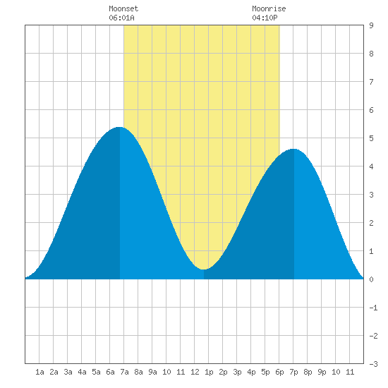 Folly River tide chart for Monday, February 14, 2022