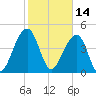 Folly River tide chart for Monday, February 14, 2022