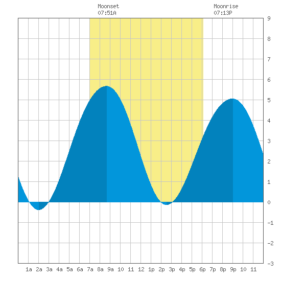 Folly River tide chart for Thursday, February 17, 2022
