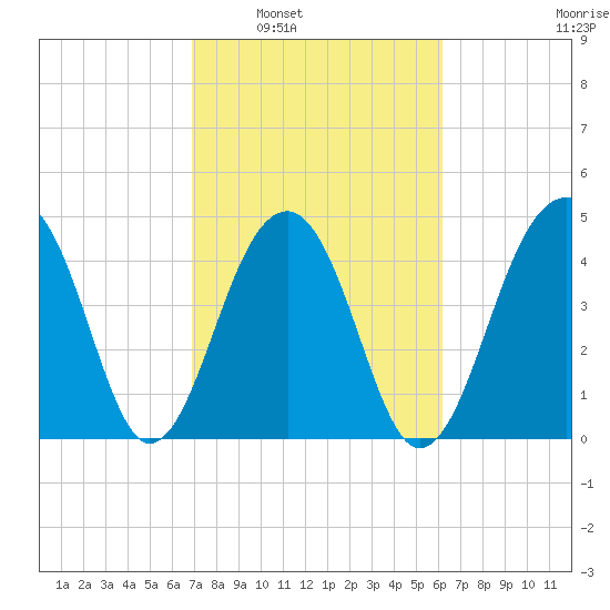 Folly River tide chart for Monday, February 21, 2022