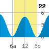Folly River tide chart for Tuesday, February 22, 2022