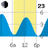 Folly River tide chart for Wednesday, February 23, 2022