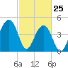 Folly River tide chart for Friday, February 25, 2022
