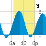 Folly River tide chart for Thursday, February 3, 2022