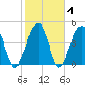 Folly River tide chart for Friday, February 4, 2022