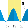 Folly River tide chart for Saturday, February 5, 2022