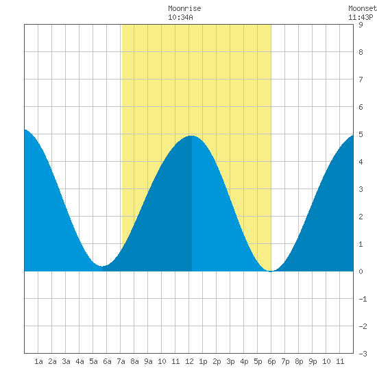 Folly River tide chart for Sunday, February 6, 2022
