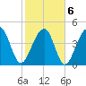 Folly River tide chart for Sunday, February 6, 2022