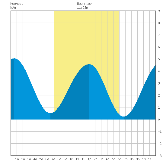 Folly River tide chart for Monday, February 7, 2022