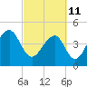 Folly River tide chart for Friday, March 11, 2022