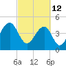 Folly River tide chart for Saturday, March 12, 2022