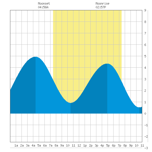 Folly River tide chart for Sunday, March 13, 2022