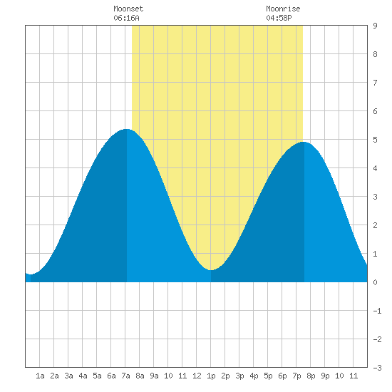 Folly River tide chart for Tuesday, March 15, 2022