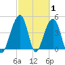 Folly River tide chart for Tuesday, March 1, 2022