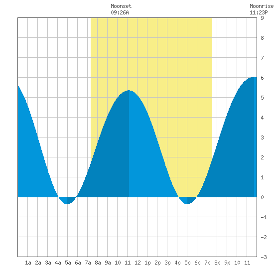Folly River tide chart for Monday, March 21, 2022