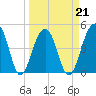 Folly River tide chart for Monday, March 21, 2022