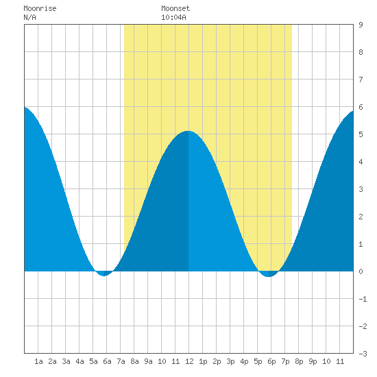 Folly River tide chart for Tuesday, March 22, 2022