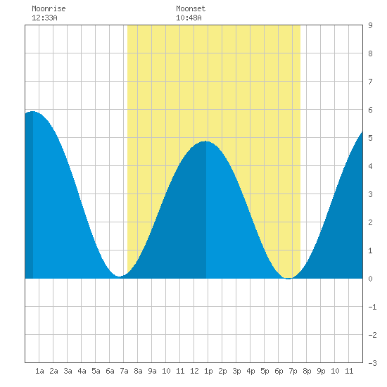 Folly River tide chart for Wednesday, March 23, 2022