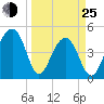 Folly River tide chart for Friday, March 25, 2022
