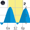 Folly River tide chart for Wednesday, March 2, 2022