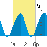 Folly River tide chart for Saturday, March 5, 2022