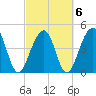 Folly River tide chart for Sunday, March 6, 2022