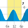 Folly River tide chart for Monday, March 7, 2022