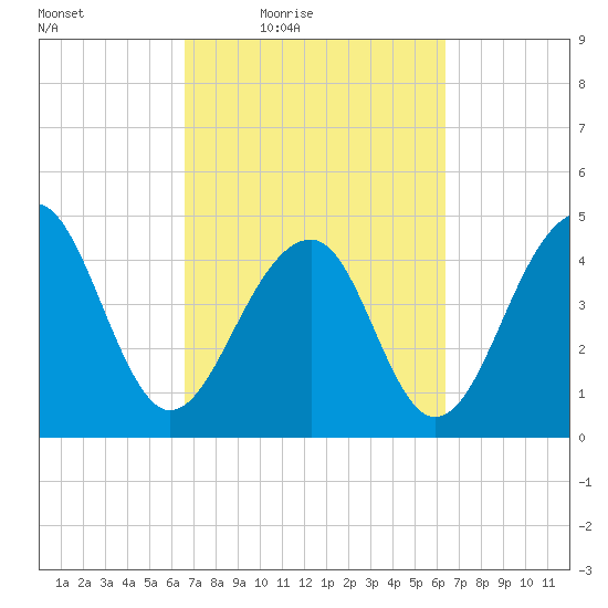 Folly River tide chart for Tuesday, March 8, 2022