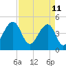 Folly River tide chart for Monday, April 11, 2022