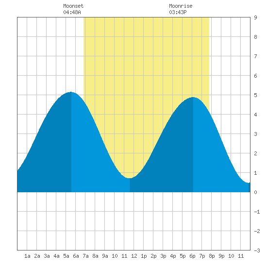 Folly River tide chart for Tuesday, April 12, 2022