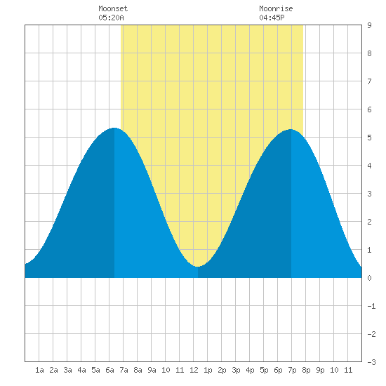 Folly River tide chart for Wednesday, April 13, 2022