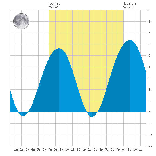Folly River tide chart for Saturday, April 16, 2022