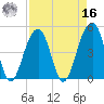 Folly River tide chart for Saturday, April 16, 2022