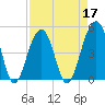 Folly River tide chart for Sunday, April 17, 2022