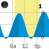 Folly River tide chart for Friday, April 1, 2022
