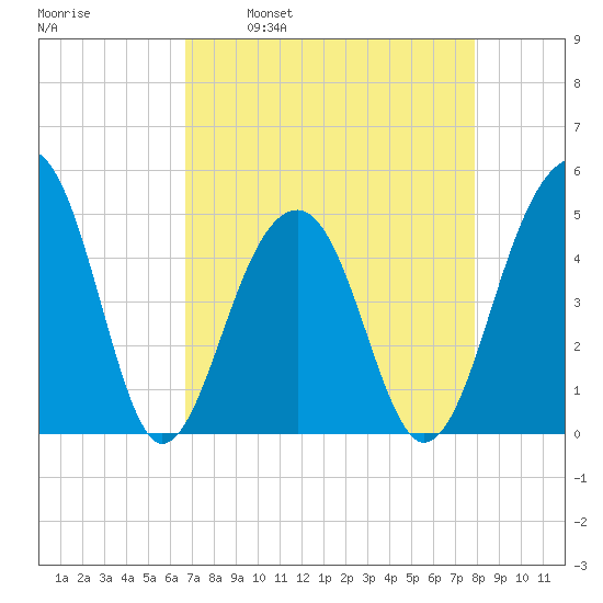Folly River tide chart for Wednesday, April 20, 2022