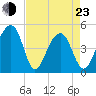 Folly River tide chart for Saturday, April 23, 2022