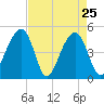 Folly River tide chart for Monday, April 25, 2022
