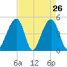 Folly River tide chart for Tuesday, April 26, 2022